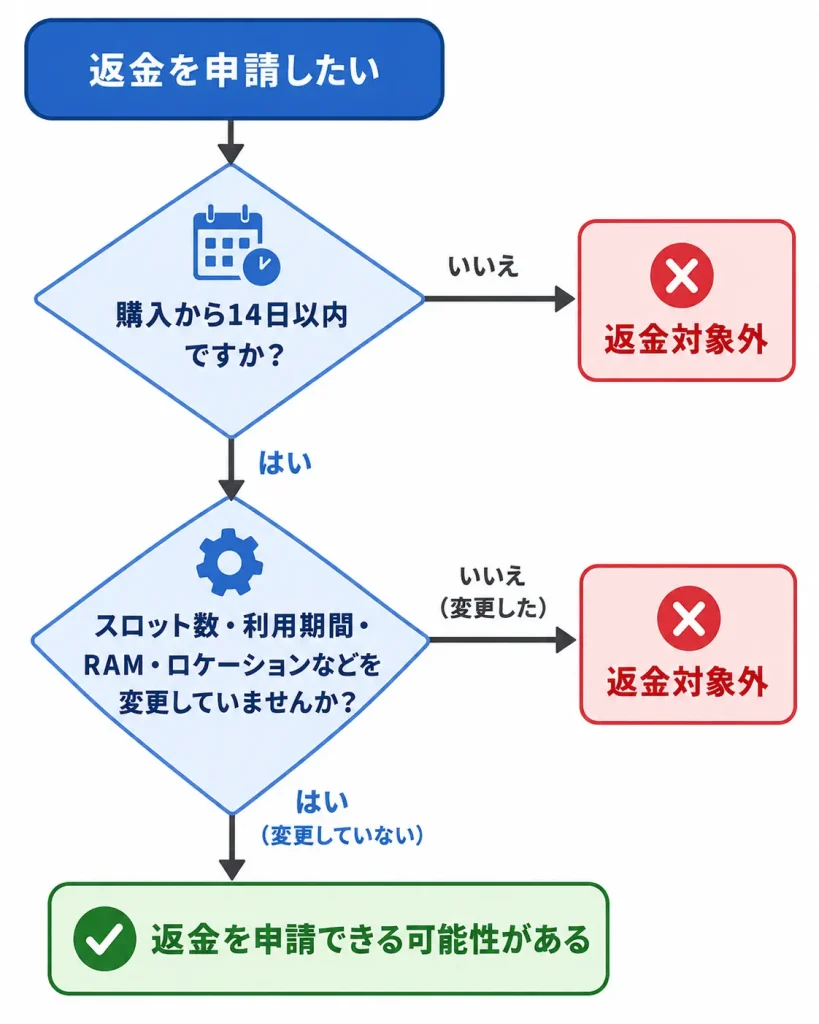 Nitradoの返金条件（14日以内かつ変更なしの場合）を判定するフローチャート