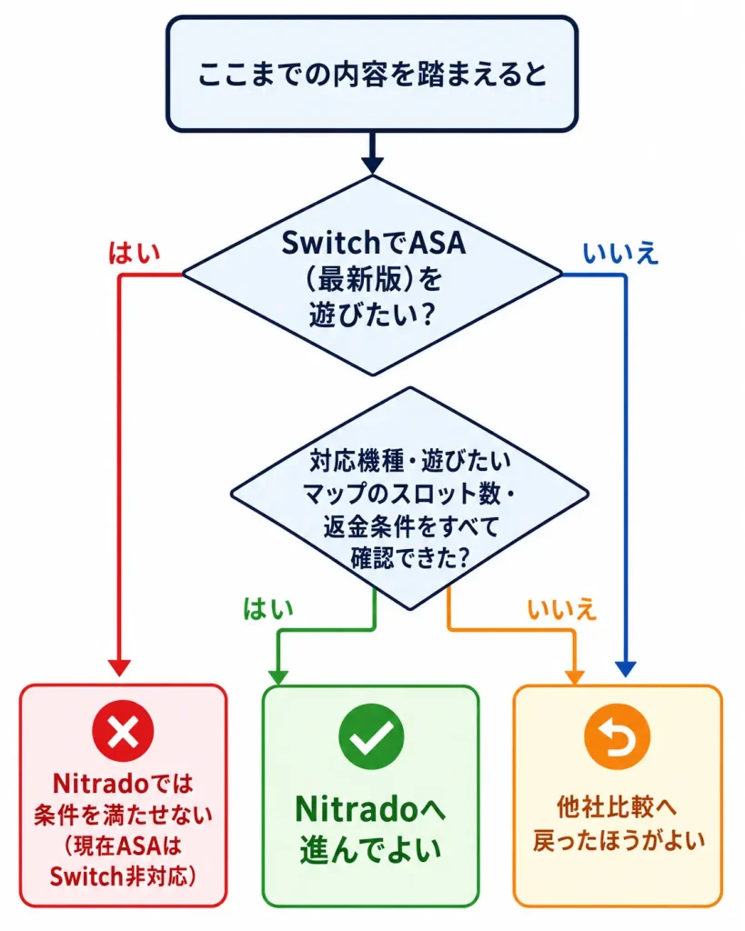 Nitradoへ進んでよい人・他社比較に戻る人・条件を満たせない人を判定するフローチャート