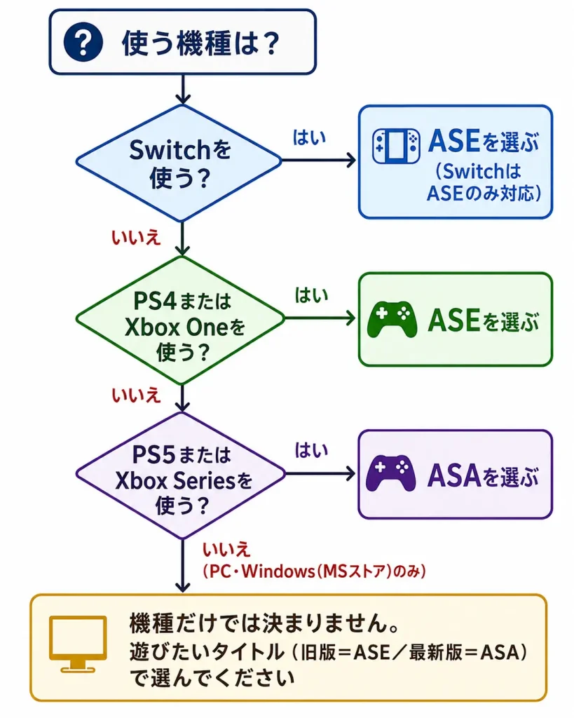 使う機種からARK: Survival EvolvedとAscendedのどちらを選ぶか判断するフローチャート