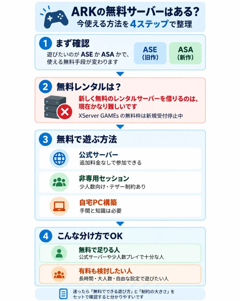 ARKを無料で遊ぶための4つの確認ポイント