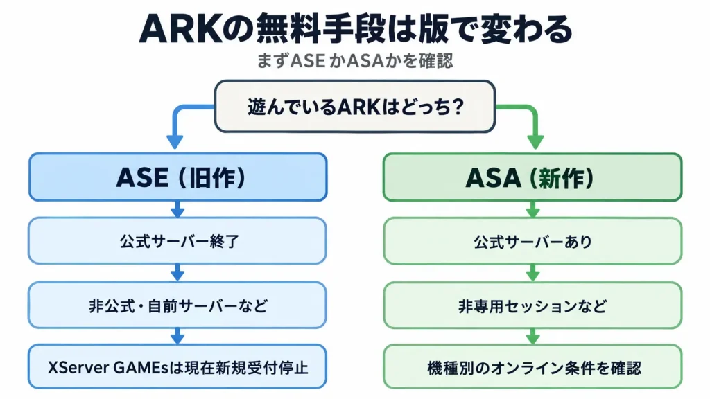 ASEとASAで異なるARKの無料サーバー選択肢