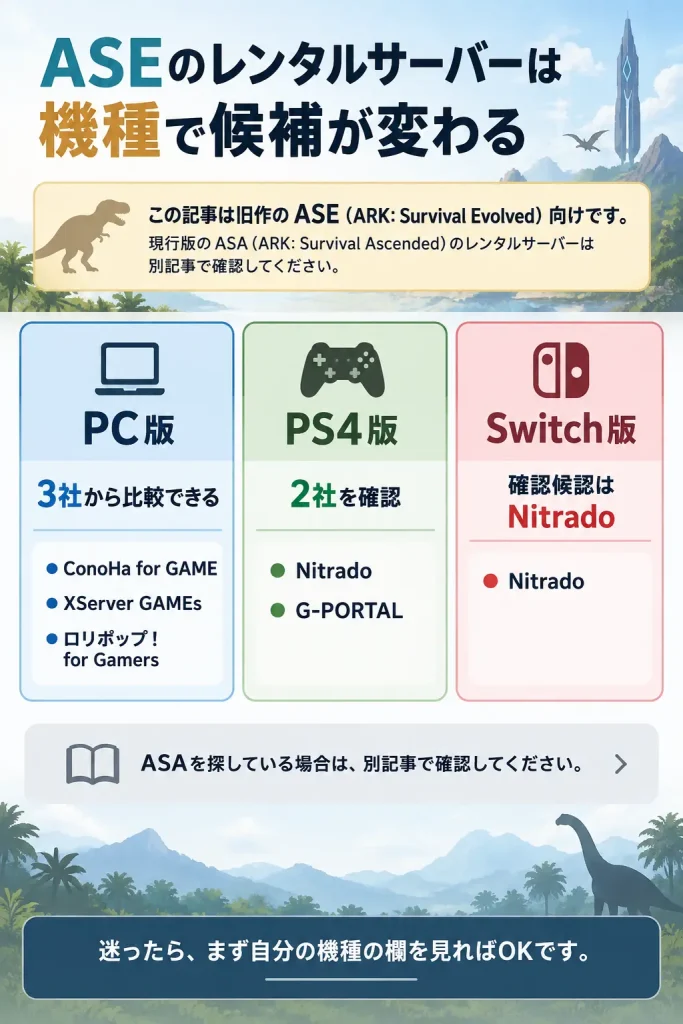 ASEのレンタルサーバー候補をPC・PS4・Switch別に整理した図
