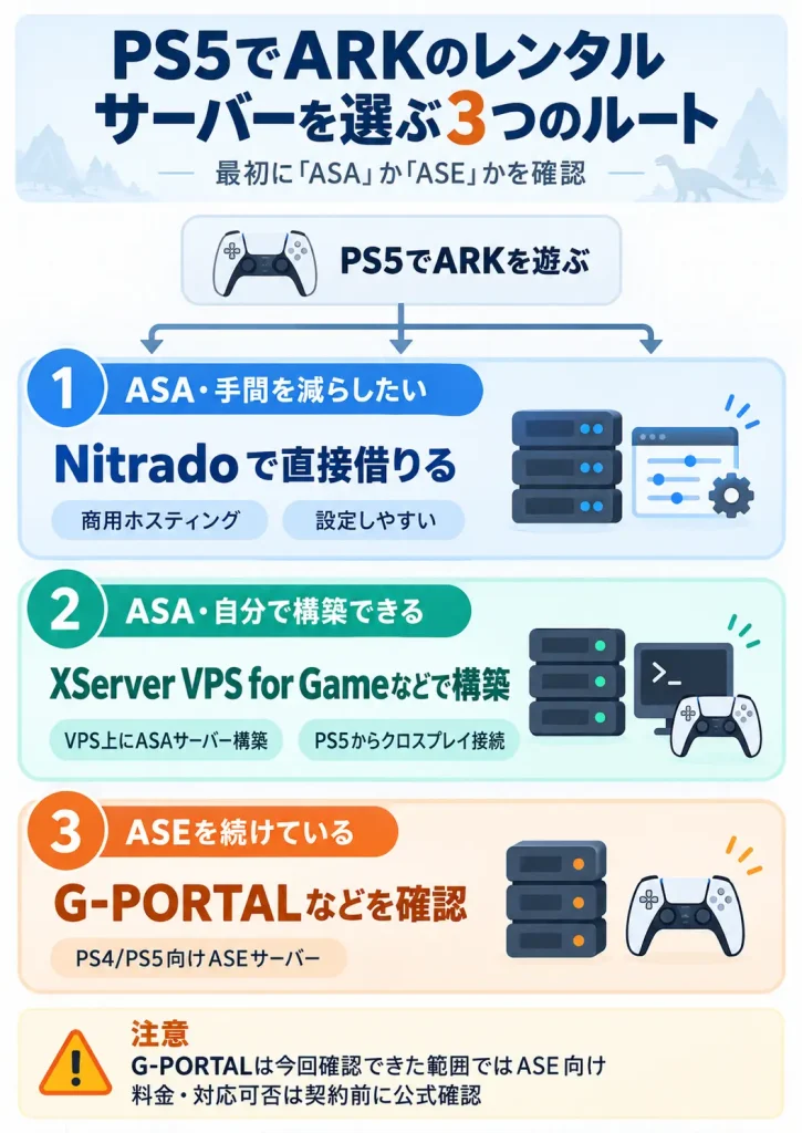 S5でARKのレンタルサーバーを選ぶ3つのルート