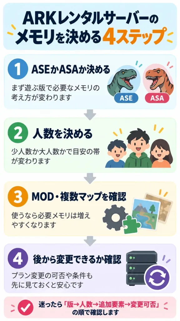 ARKレンタルサーバーのメモリを決める4ステップ